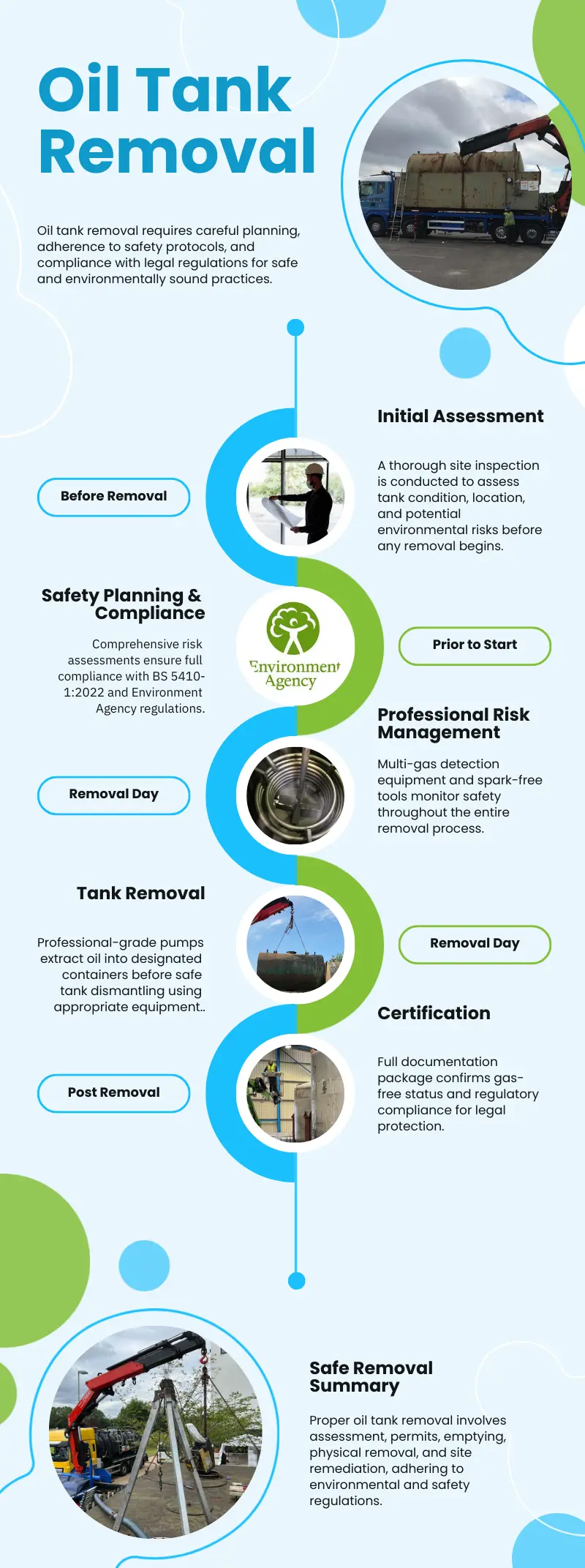Infographic describing the steps involved for oil tank removal