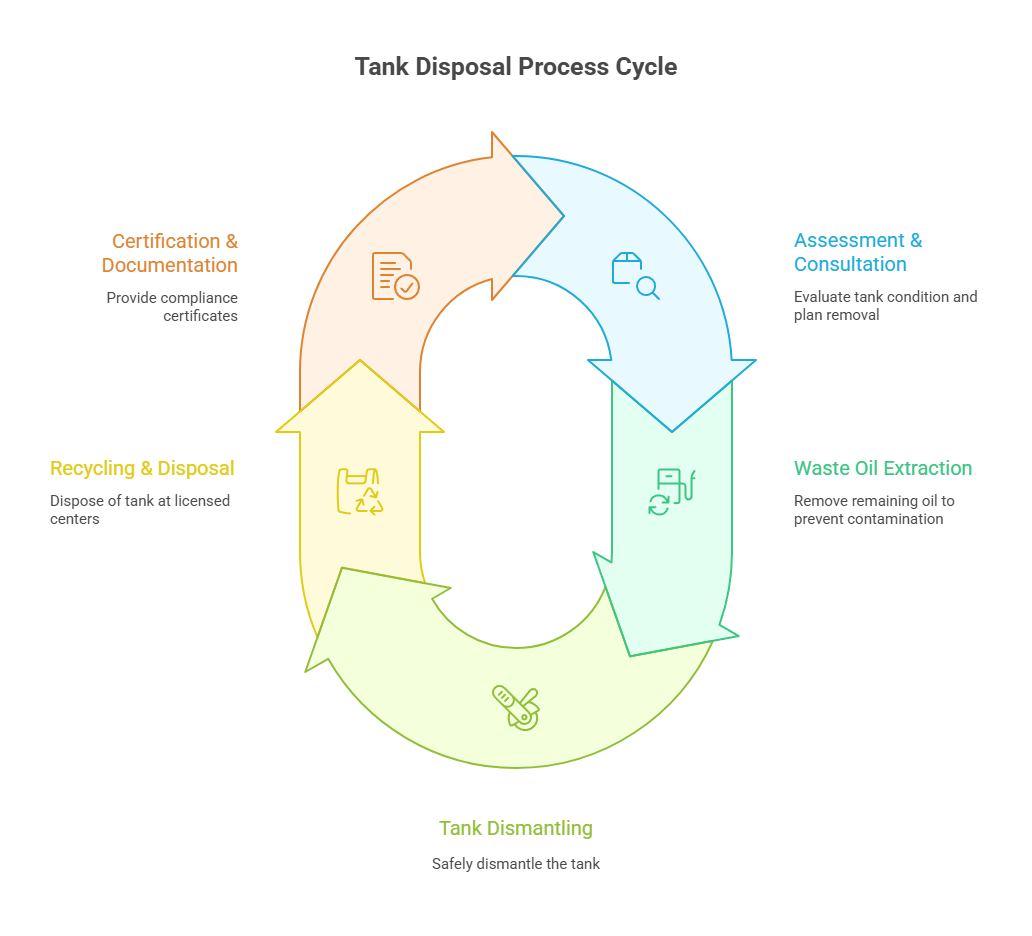 Decomissioning process
